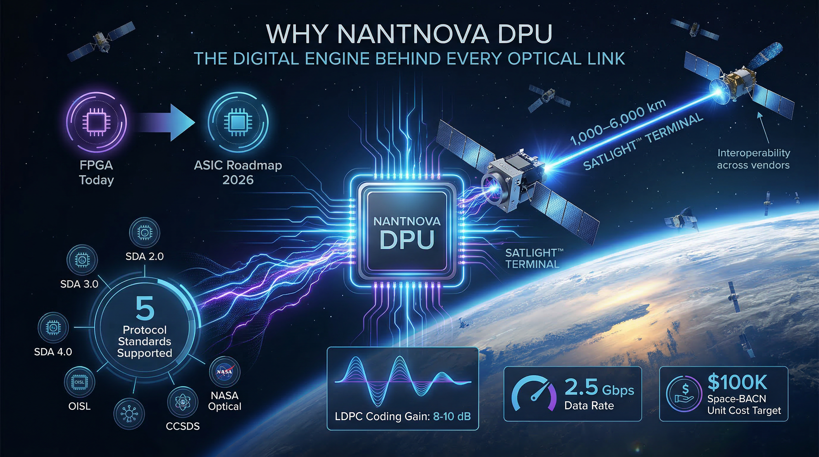 NantNova DPU — The digital engine behind every optical link