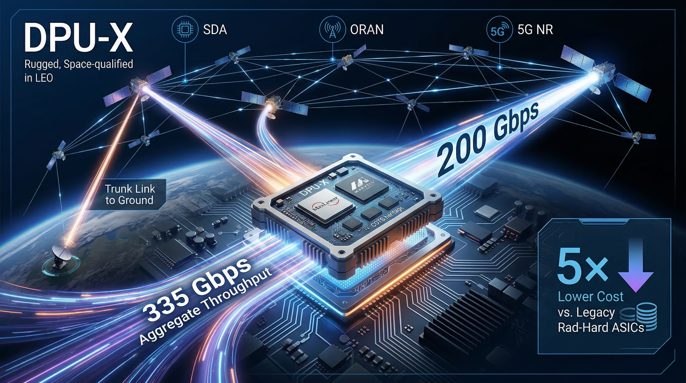DPU-X rugged space-qualified board in LEO — 200 Gbps+ per link, 335 Gbps aggregate, SDA ORAN 5G NR