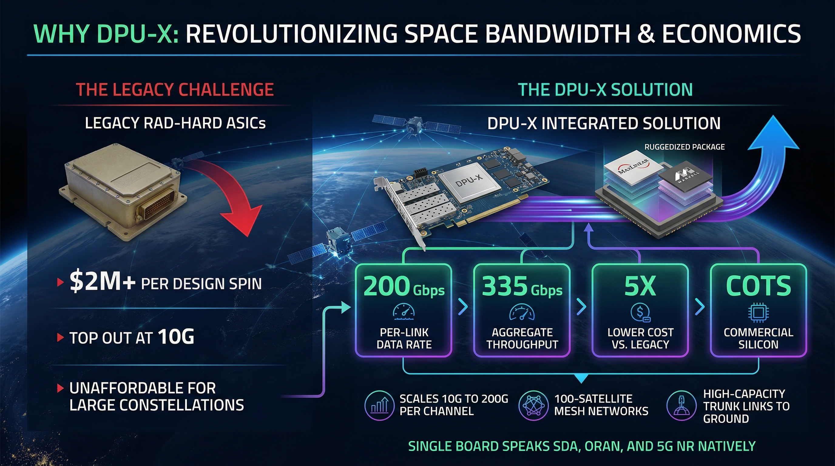 Why DPU-X — legacy rad-hard ASICs vs DPU-X integrated COTS solution with 200 Gbps+ per link, 335 Gbps aggregate, 5x lower cost