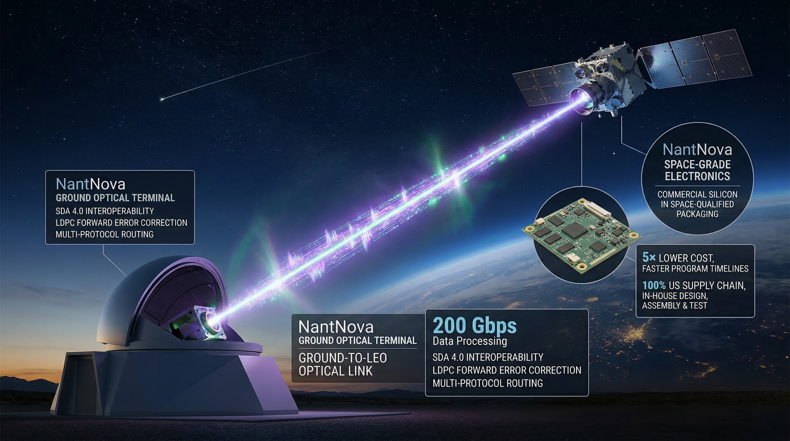NantNova ground-to-LEO optical link with space-grade electronics
