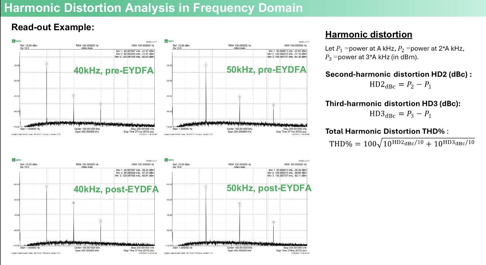 Harmonic Distortion Analysis - Pre and Post EYDFA