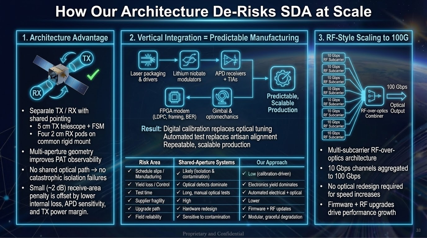 Architecture De-Risks SDA at Scale