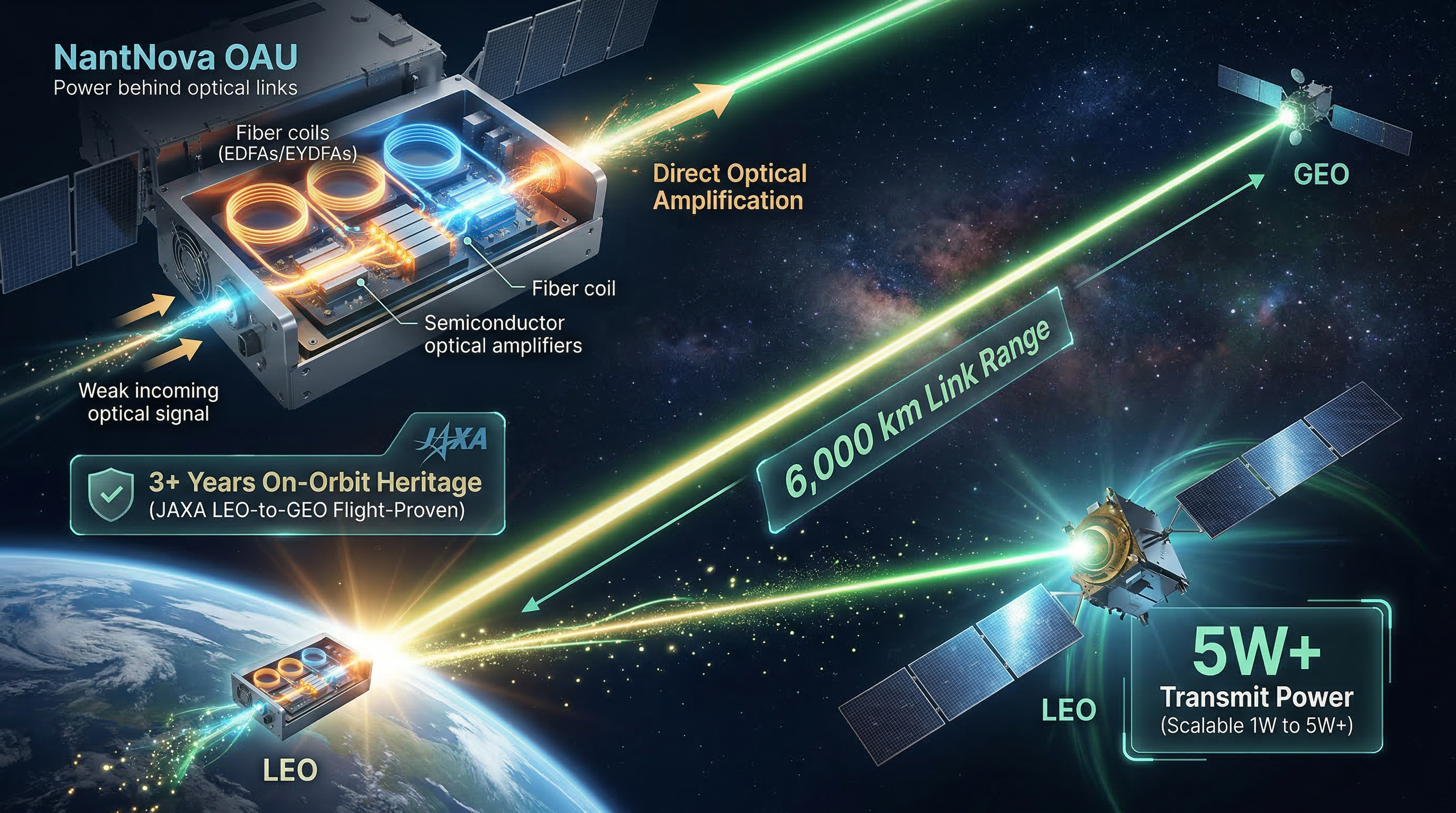 NantNova OAU — EDFA/EYDFA direct optical amplification, LEO-to-GEO links, 5W+ scalable transmit power
