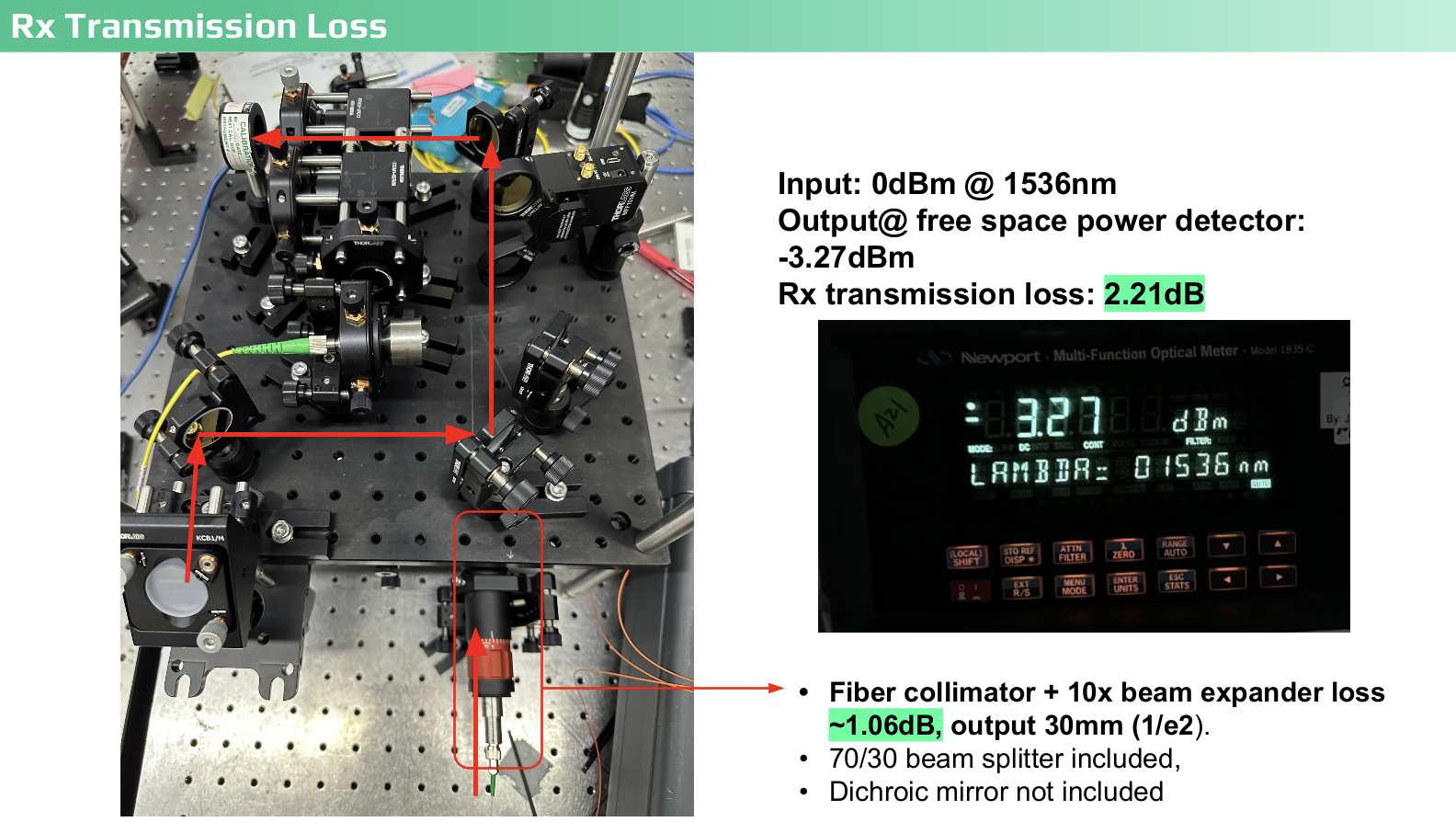 Rx Transmission Loss - 2.21dB at 1536nm with 10x Beam Expander