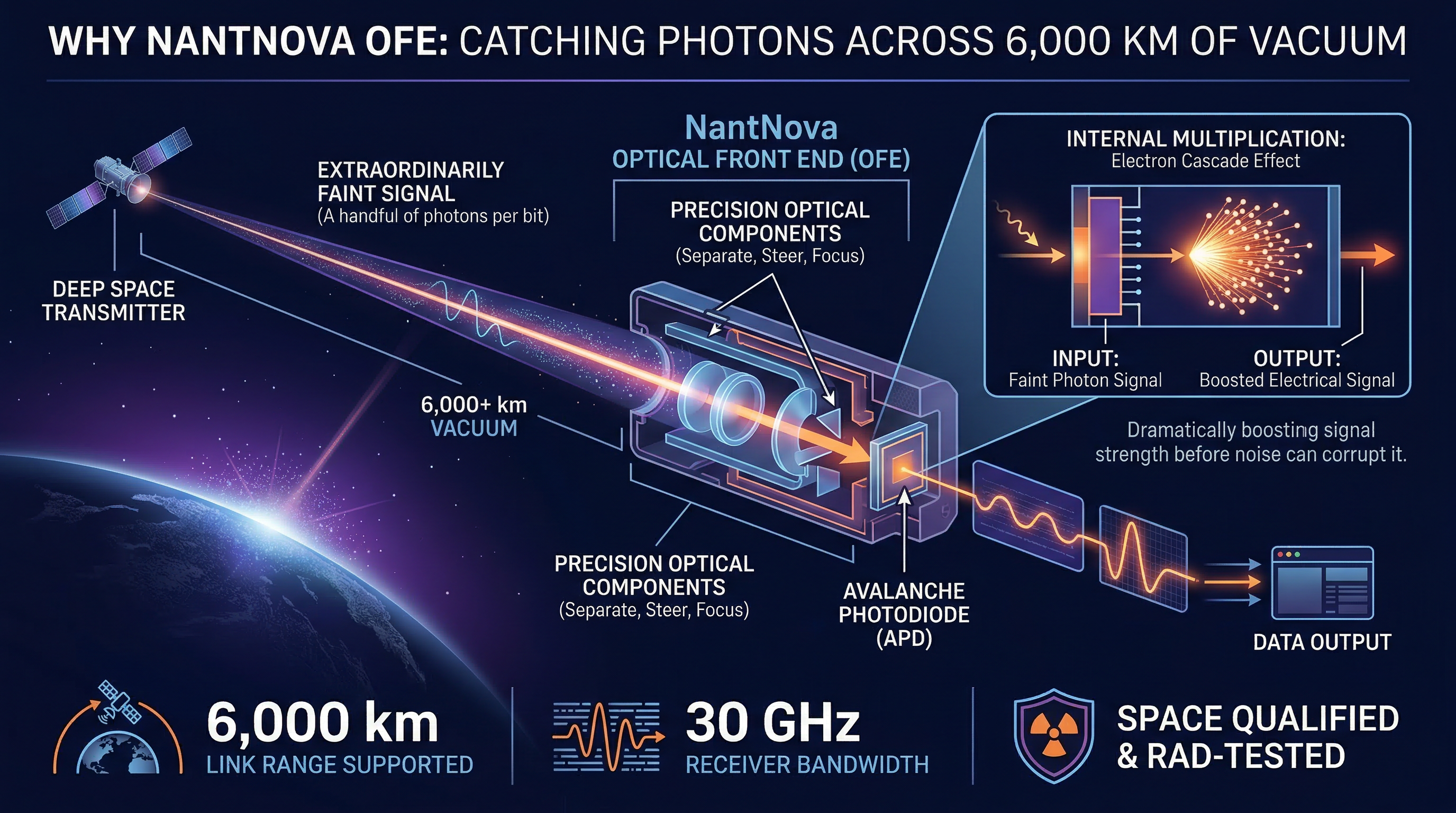 Why NantNova OFE — catching photons across 6,000 km of vacuum with APD internal multiplication and precision optics