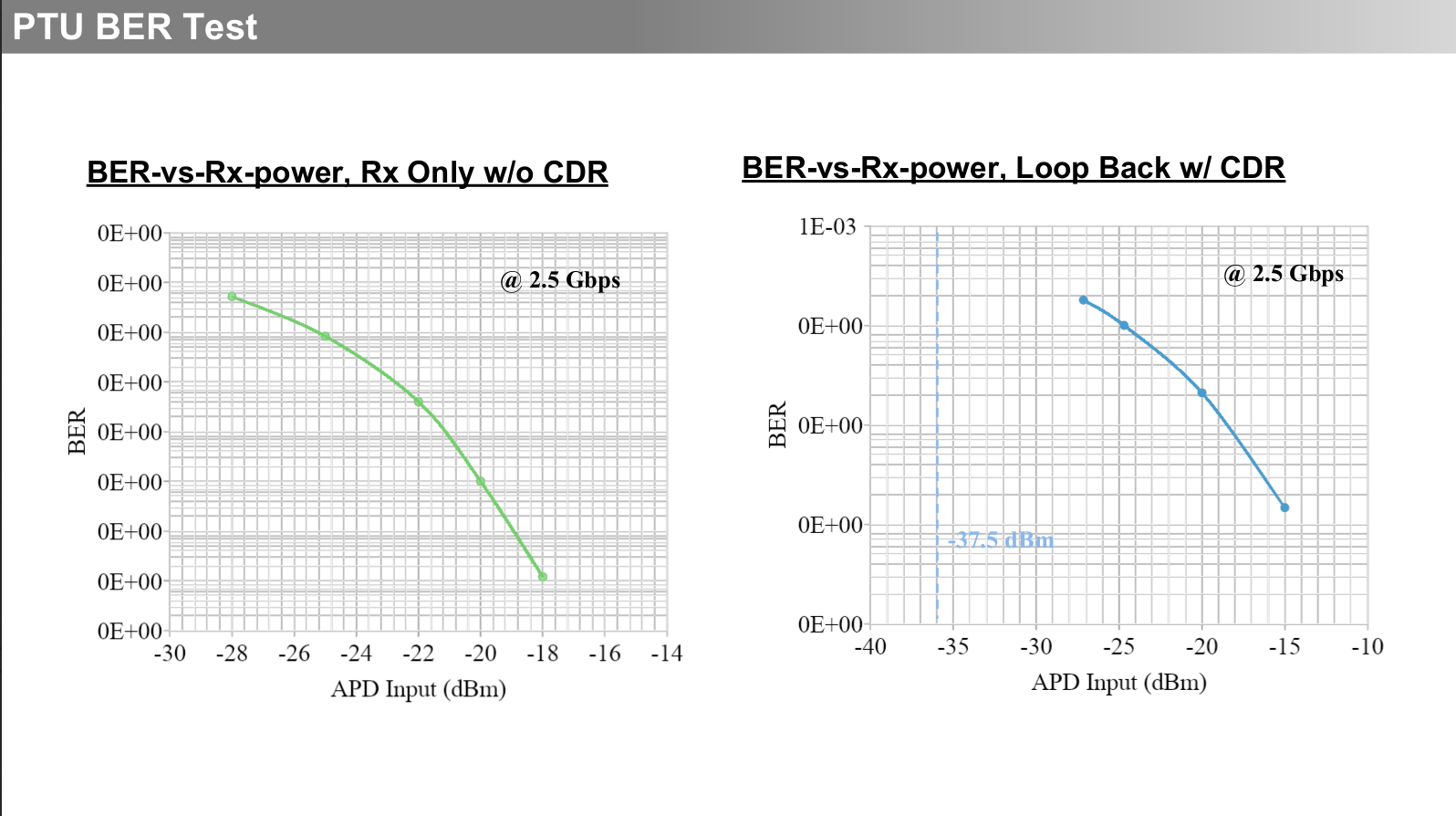 BER vs Rx Power at 2.5 Gbps