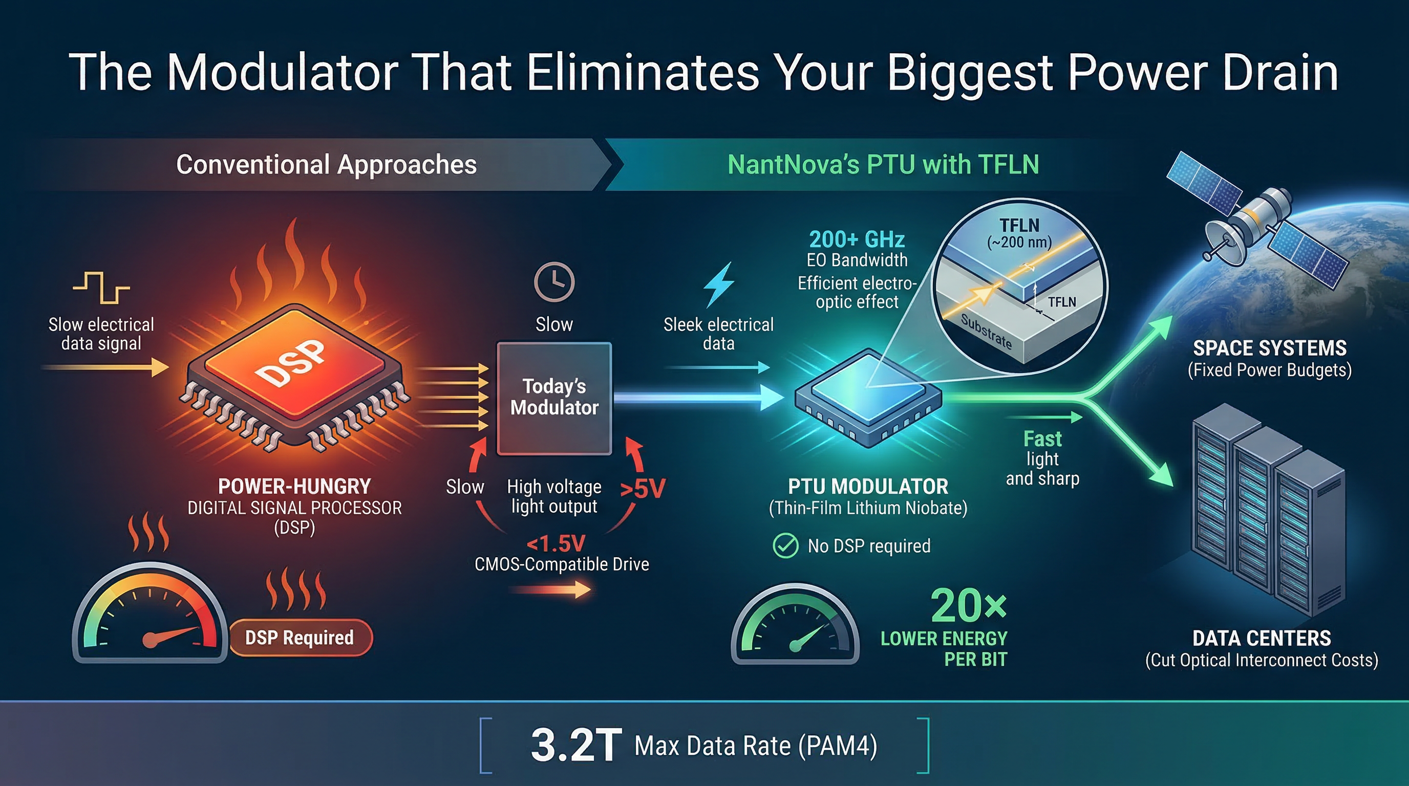 PTU TFLN modulator infographic — conventional DSP approach vs NantNova PTU with 200+ GHz bandwidth, sub-1.5V drive, 20x lower energy per bit