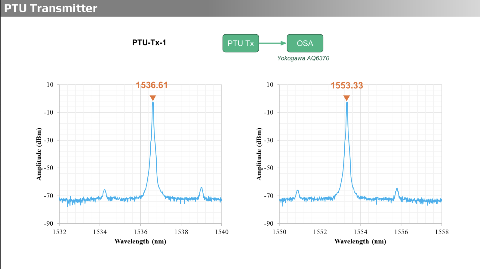 PTU Optical Spectra at 1536nm and 1553nm