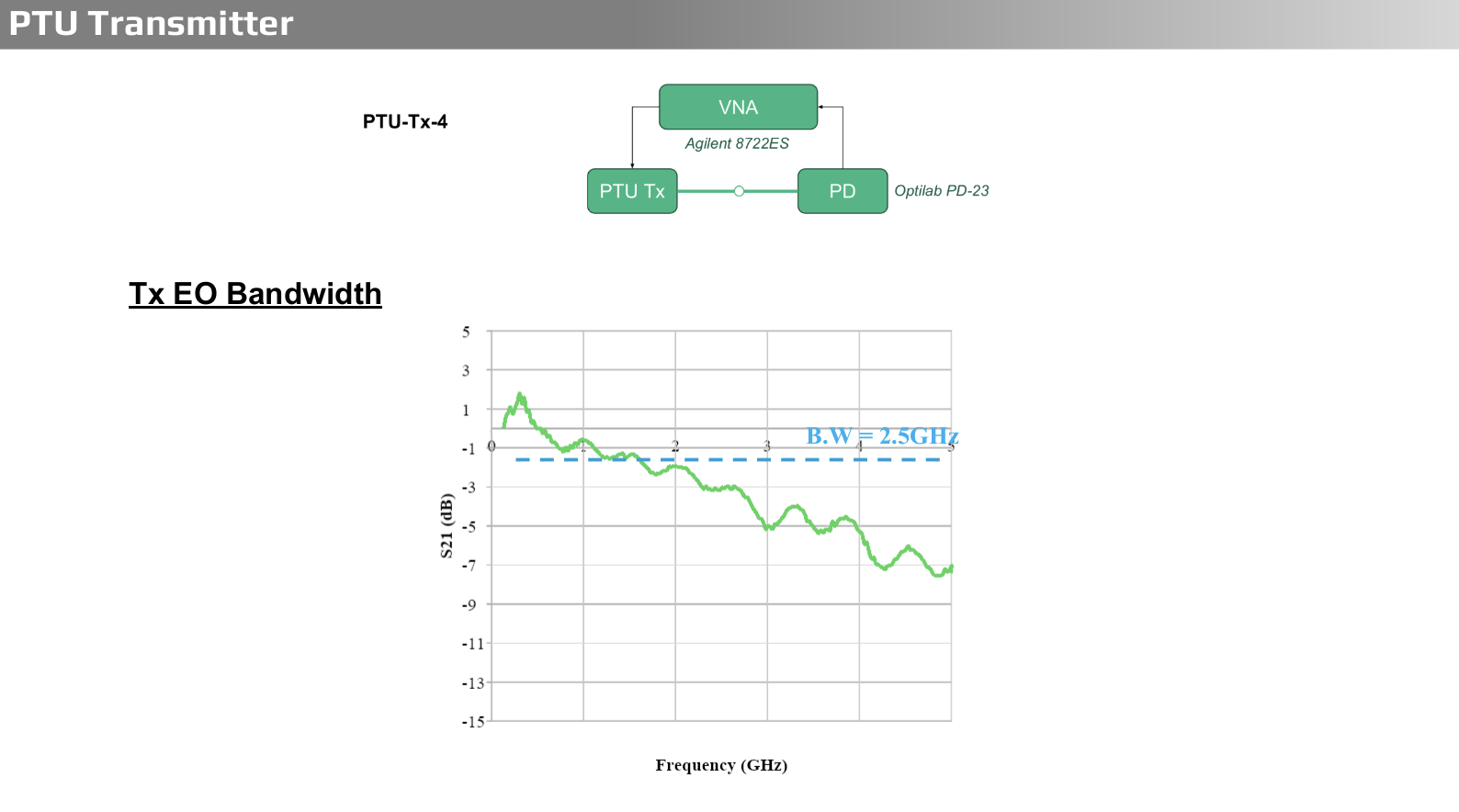 PTU Electro-Optic Bandwidth Measurement